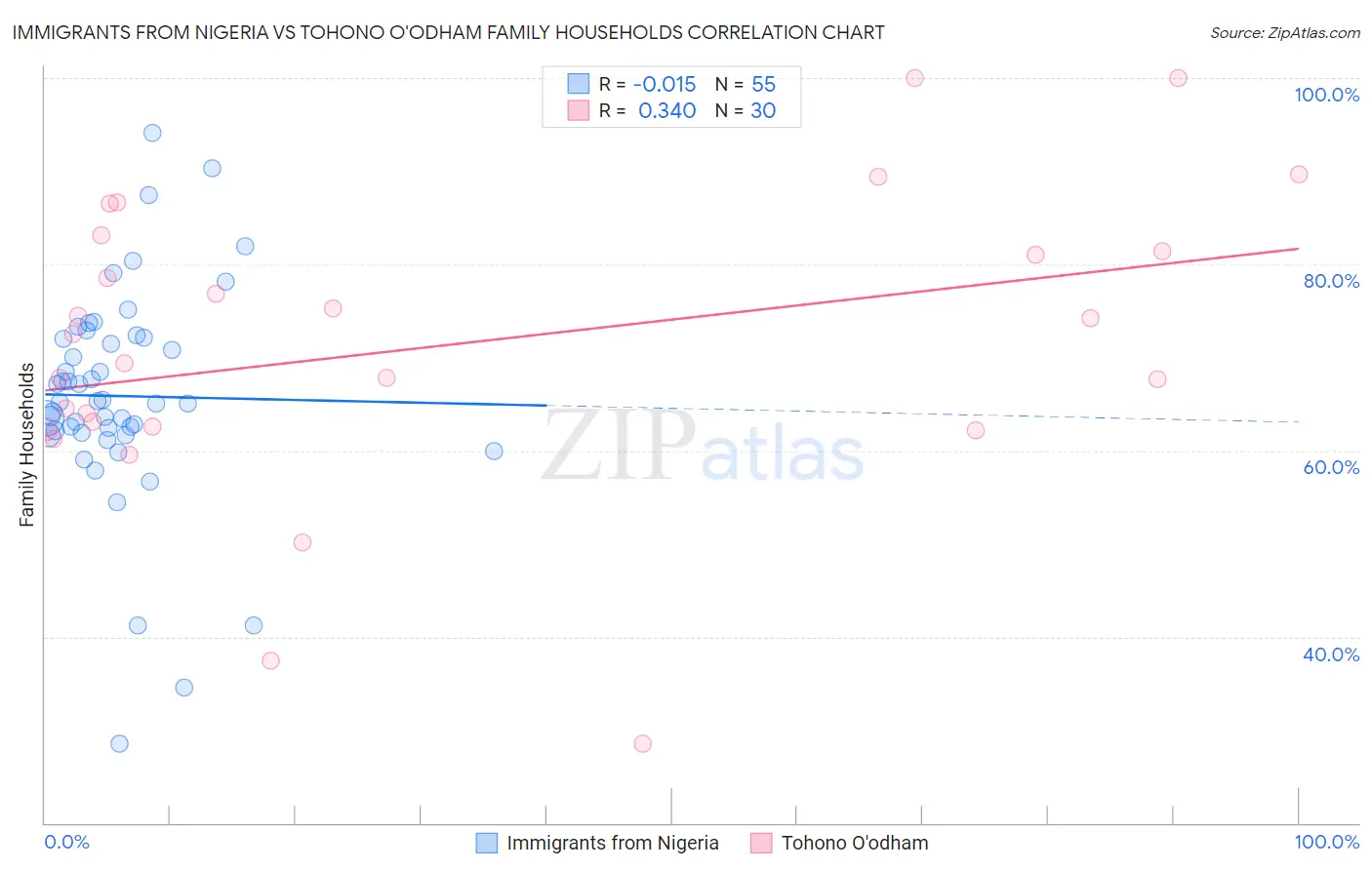 Immigrants from Nigeria vs Tohono O'odham Family Households