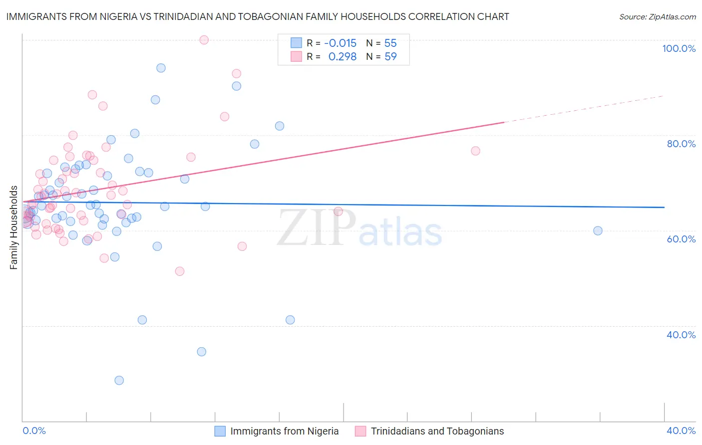 Immigrants from Nigeria vs Trinidadian and Tobagonian Family Households