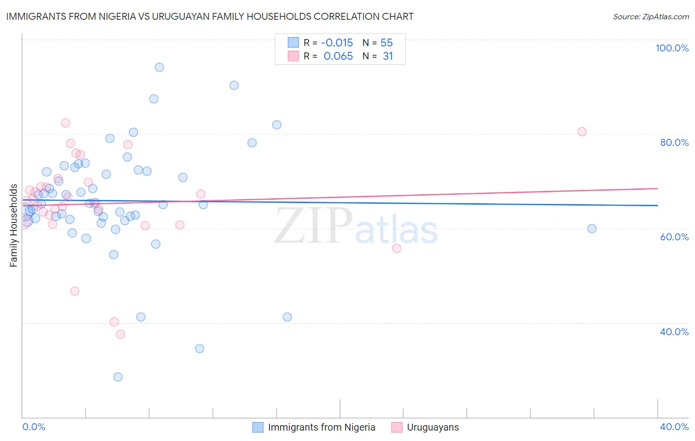 Immigrants from Nigeria vs Uruguayan Family Households