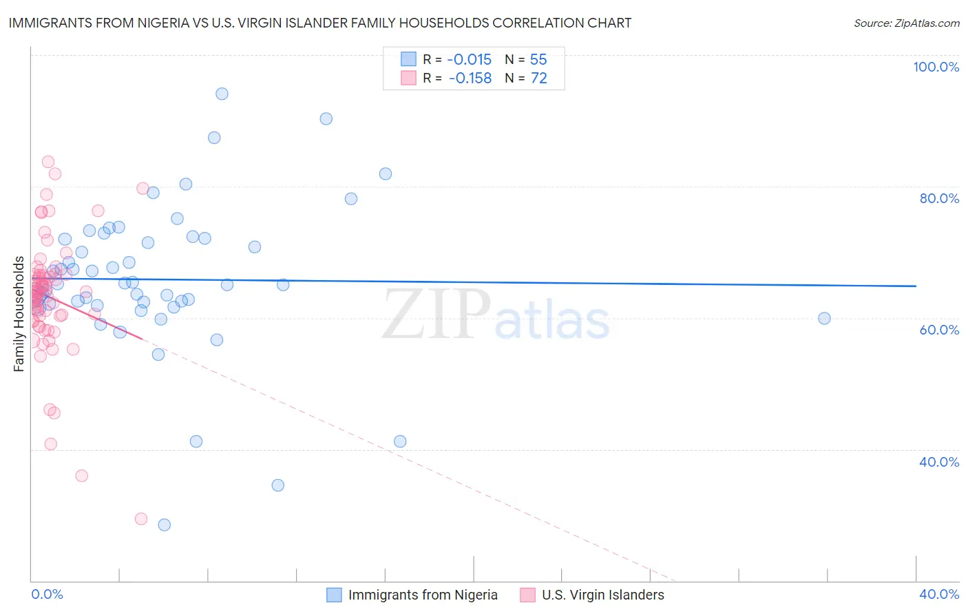 Immigrants from Nigeria vs U.S. Virgin Islander Family Households