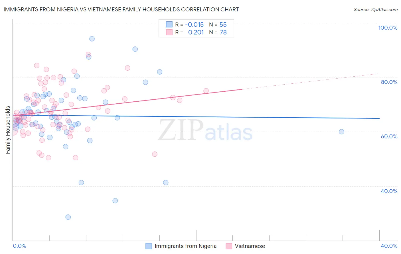 Immigrants from Nigeria vs Vietnamese Family Households