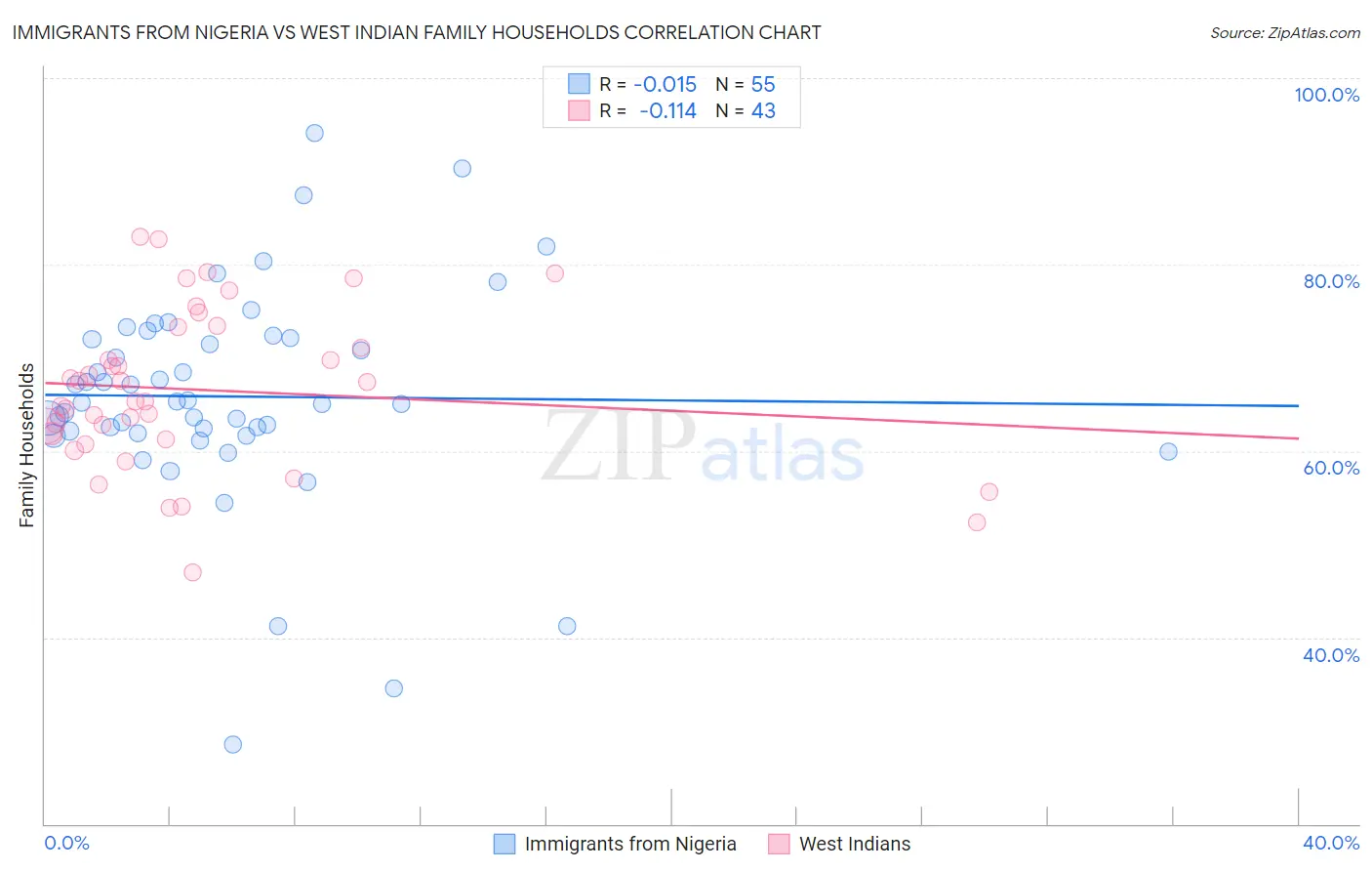 Immigrants from Nigeria vs West Indian Family Households