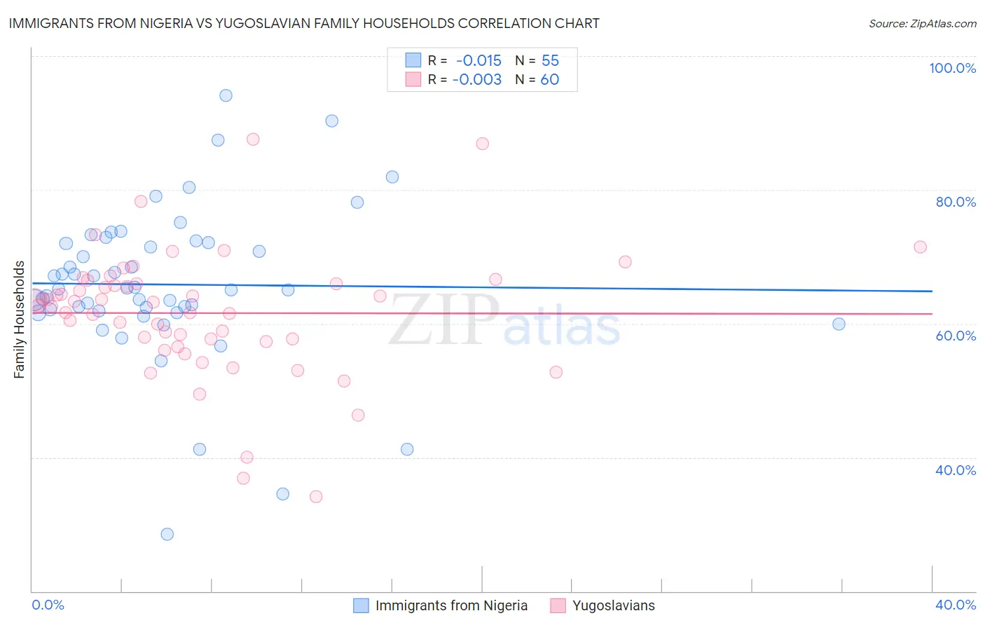 Immigrants from Nigeria vs Yugoslavian Family Households