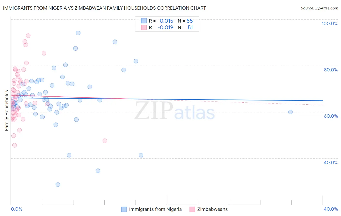 Immigrants from Nigeria vs Zimbabwean Family Households