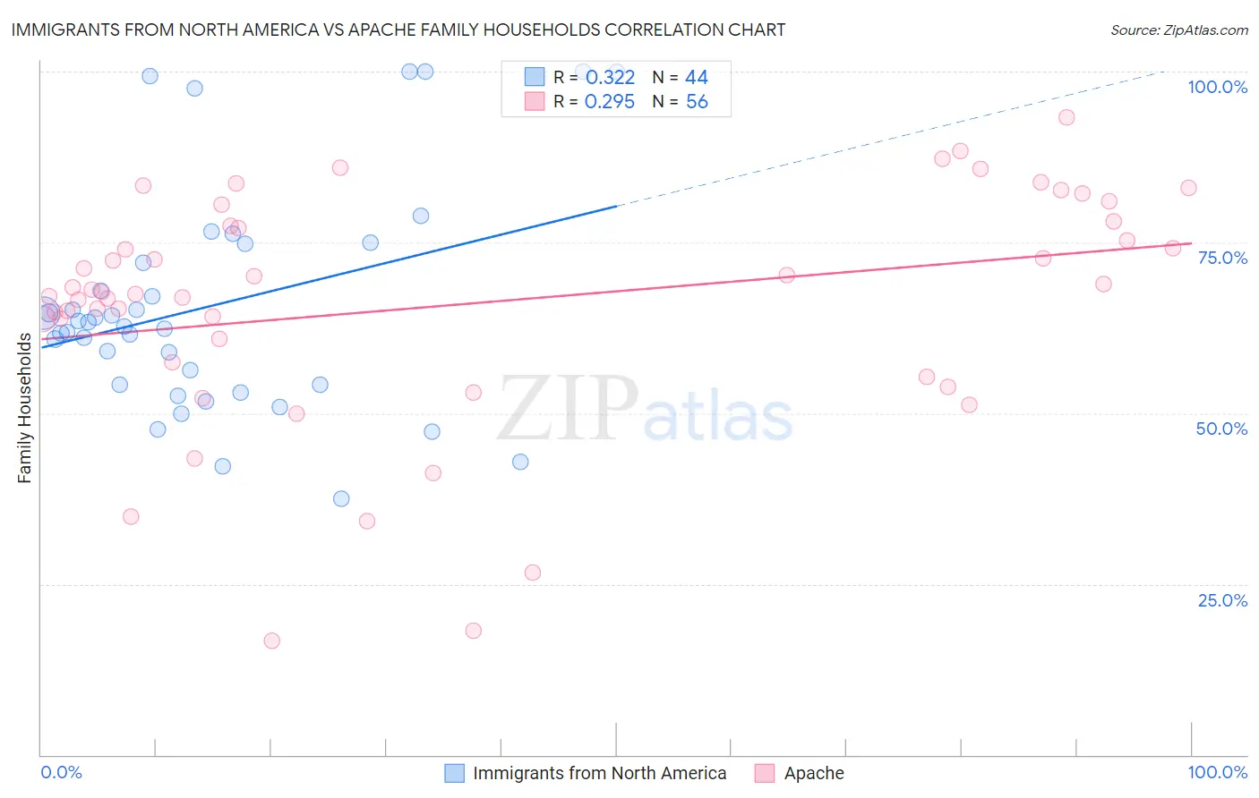Immigrants from North America vs Apache Family Households