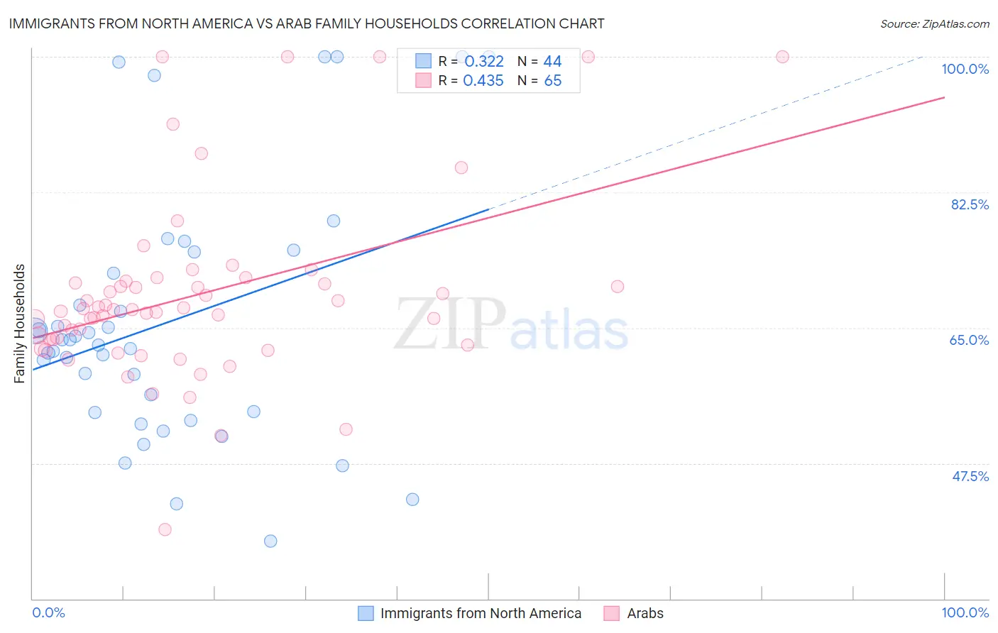 Immigrants from North America vs Arab Family Households