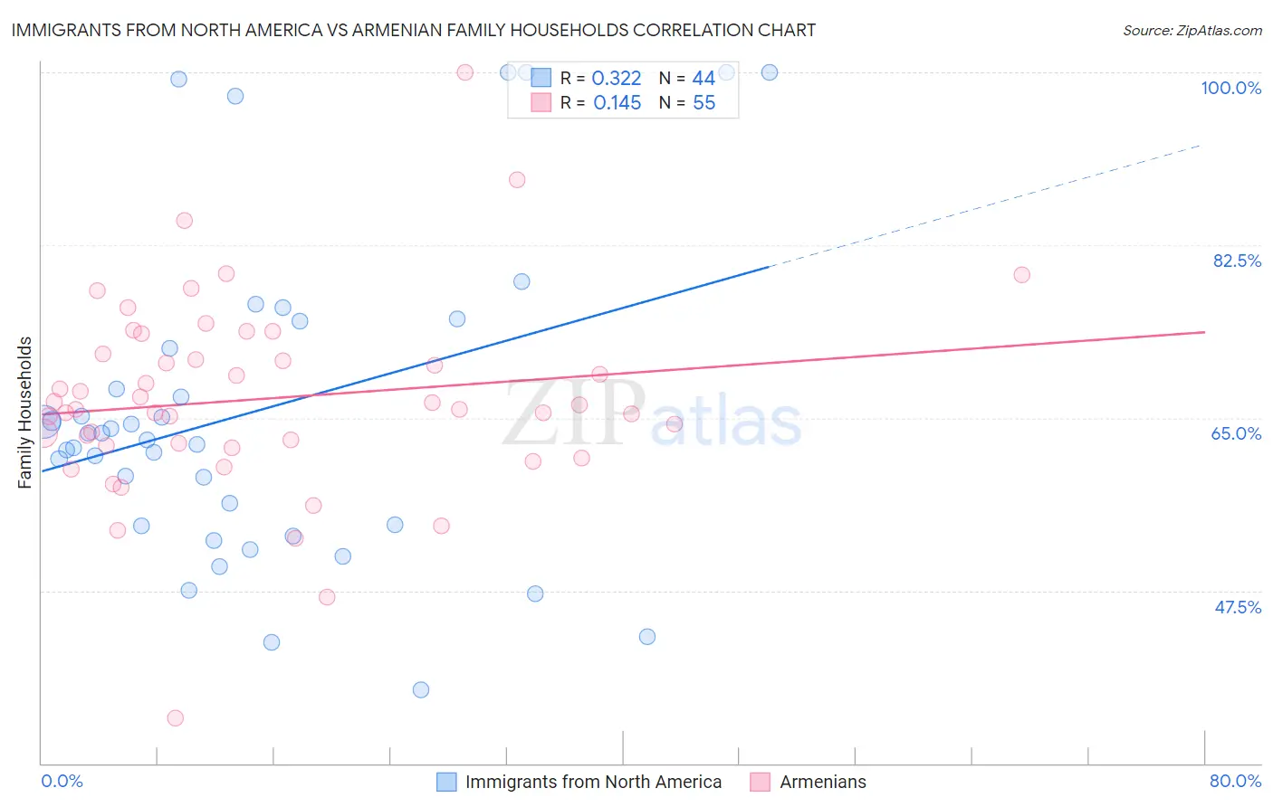 Immigrants from North America vs Armenian Family Households