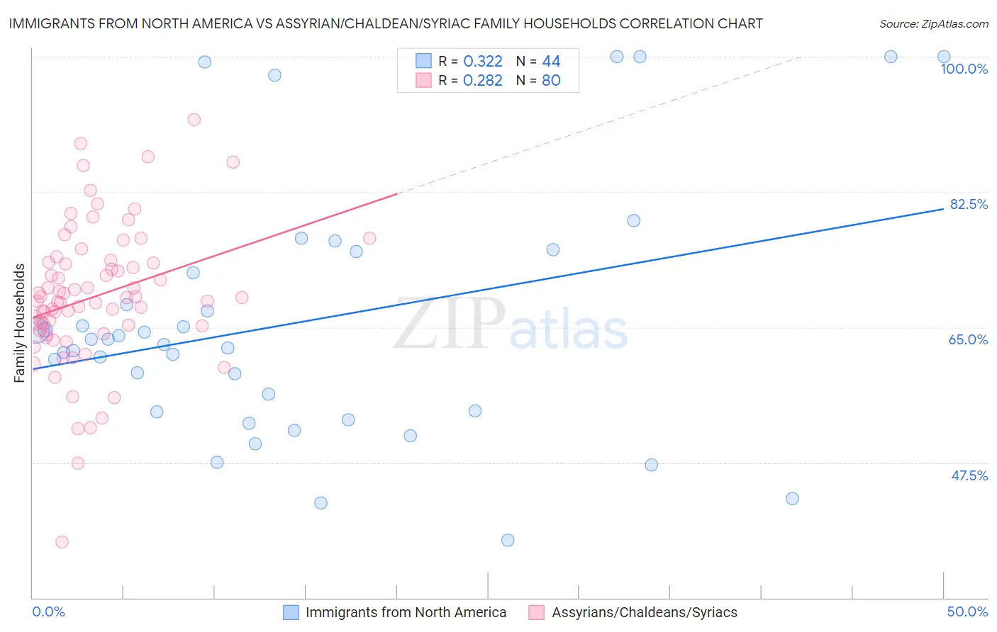 Immigrants from North America vs Assyrian/Chaldean/Syriac Family Households