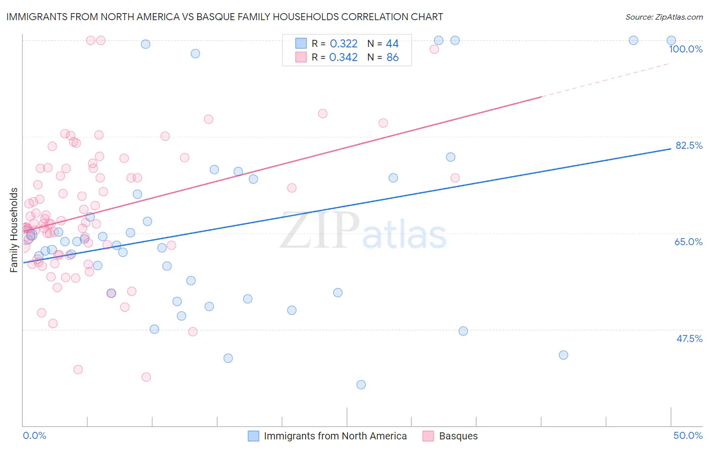 Immigrants from North America vs Basque Family Households