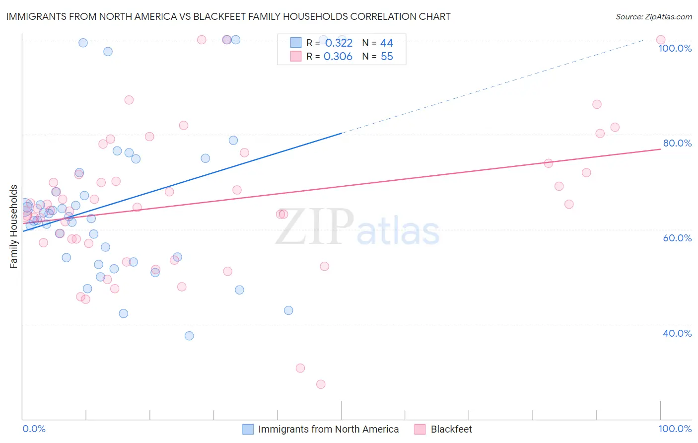 Immigrants from North America vs Blackfeet Family Households