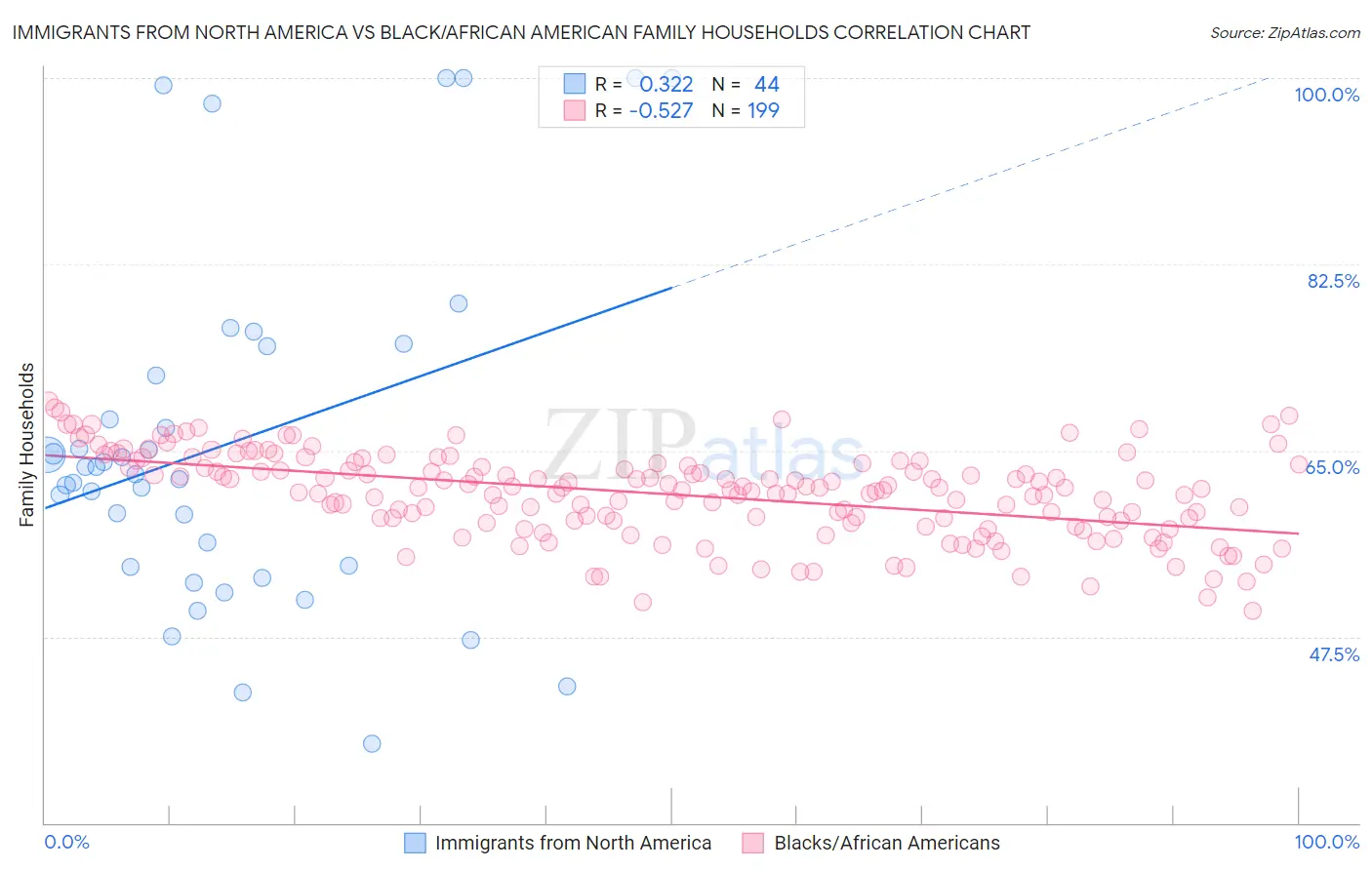 Immigrants from North America vs Black/African American Family Households