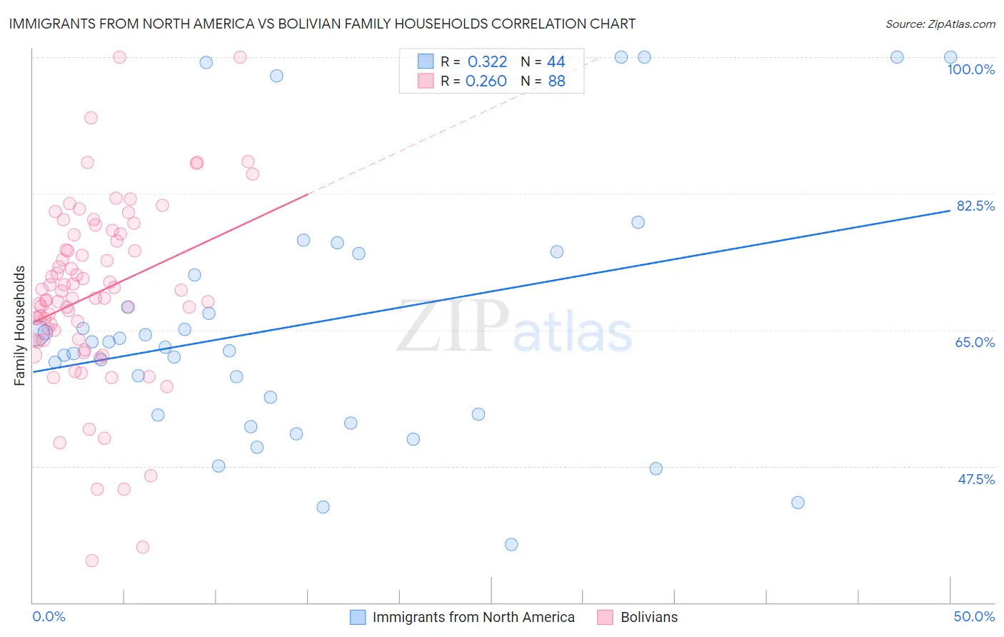 Immigrants from North America vs Bolivian Family Households