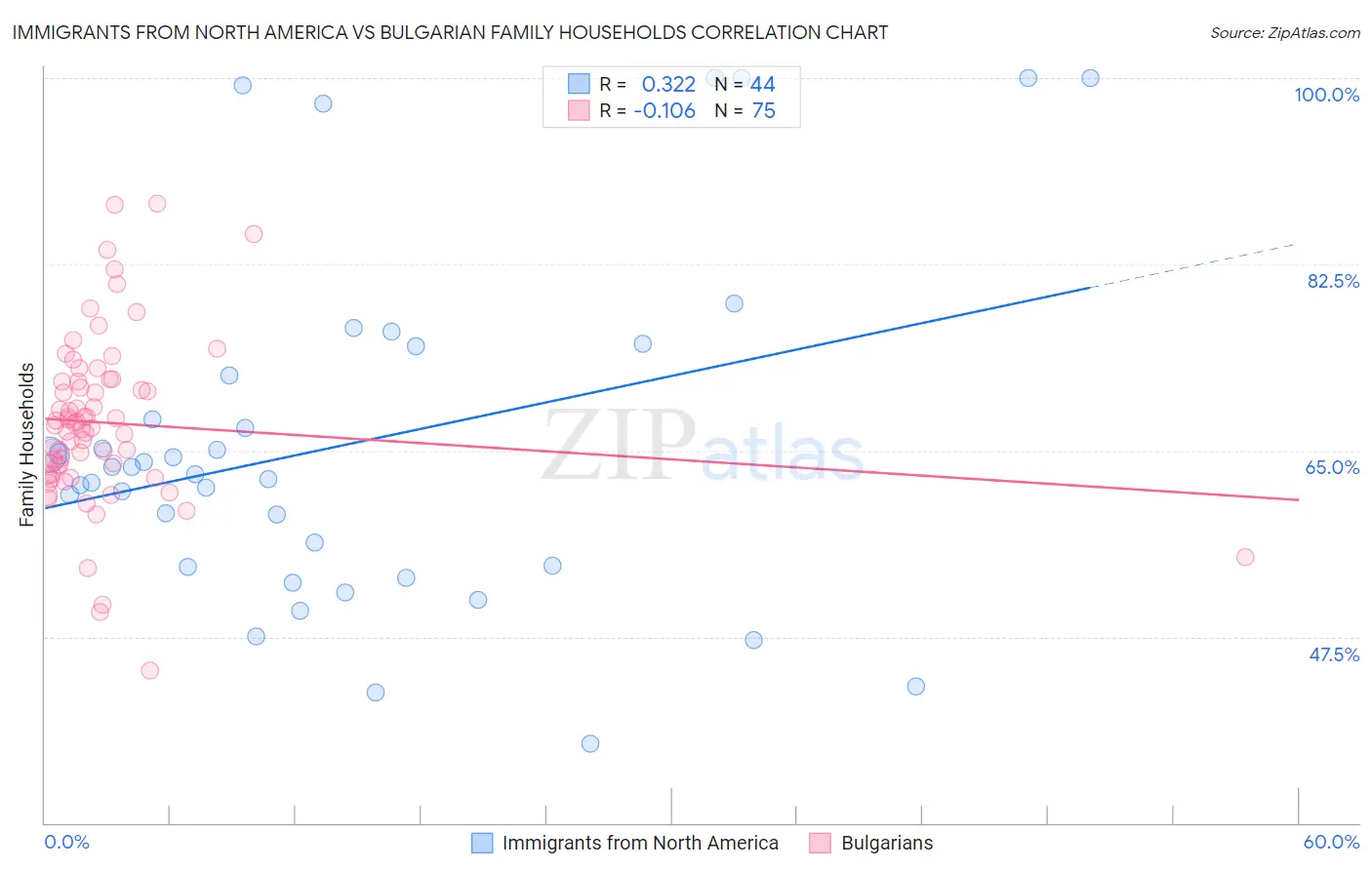 Immigrants from North America vs Bulgarian Family Households