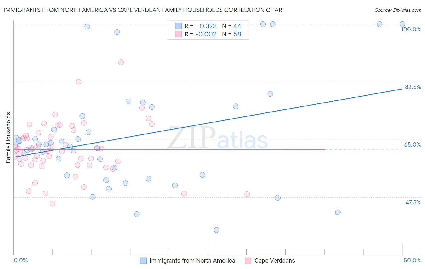 Immigrants from North America vs Cape Verdean Family Households