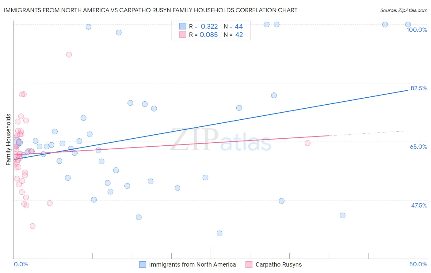 Immigrants from North America vs Carpatho Rusyn Family Households