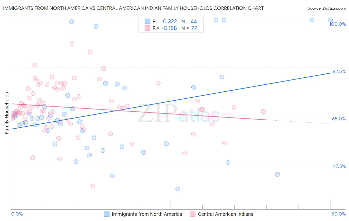 Immigrants from North America vs Central American Indian Family Households
