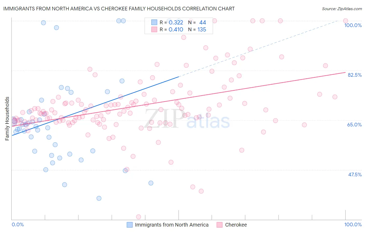 Immigrants from North America vs Cherokee Family Households