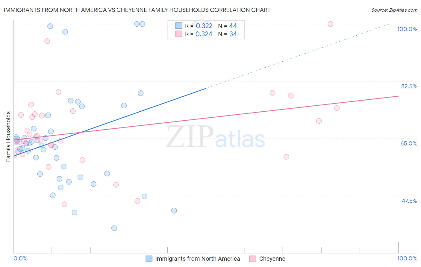 Immigrants from North America vs Cheyenne Family Households