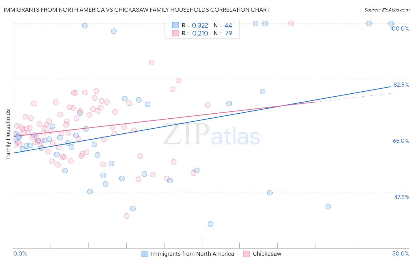 Immigrants from North America vs Chickasaw Family Households