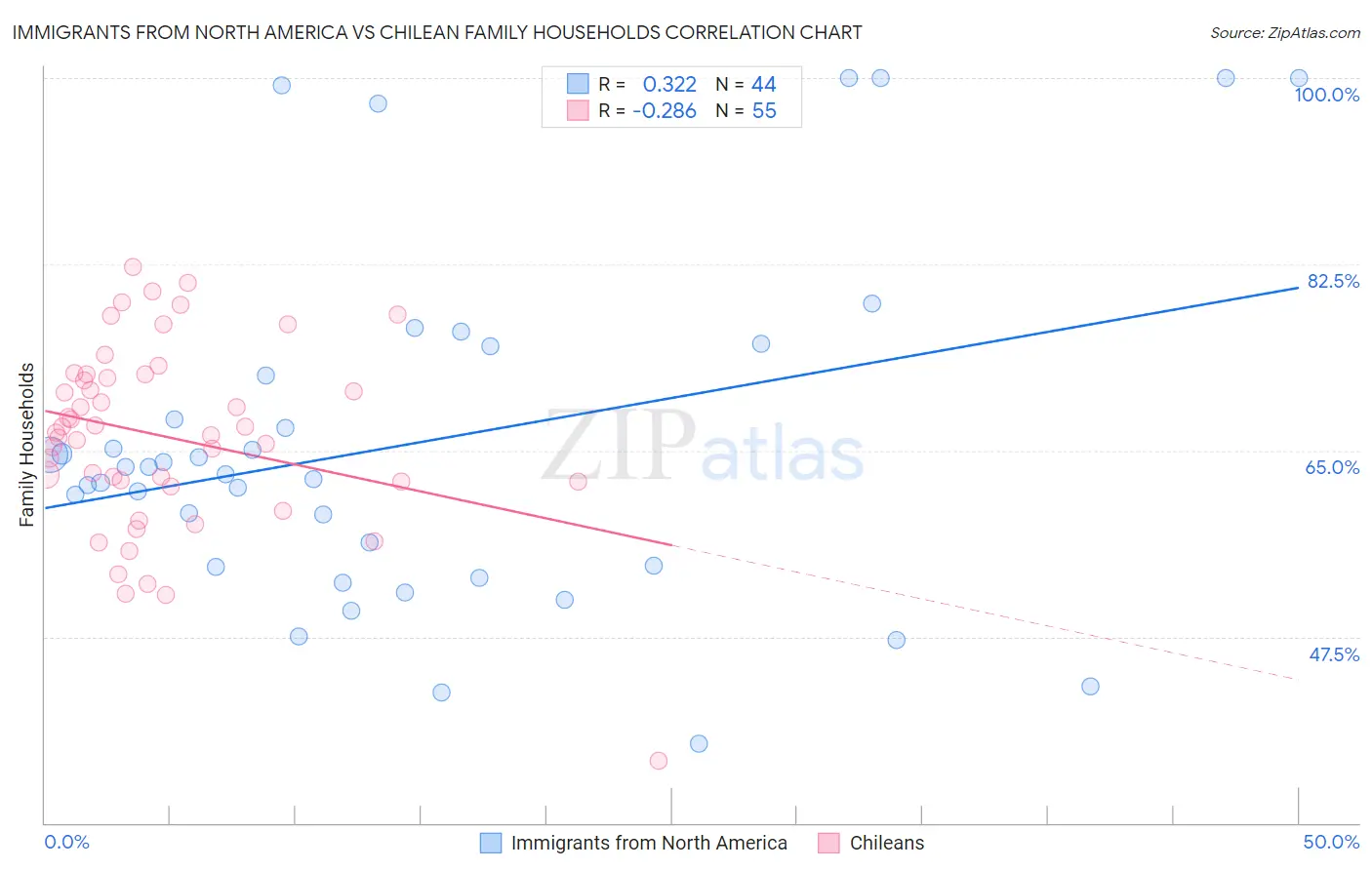 Immigrants from North America vs Chilean Family Households