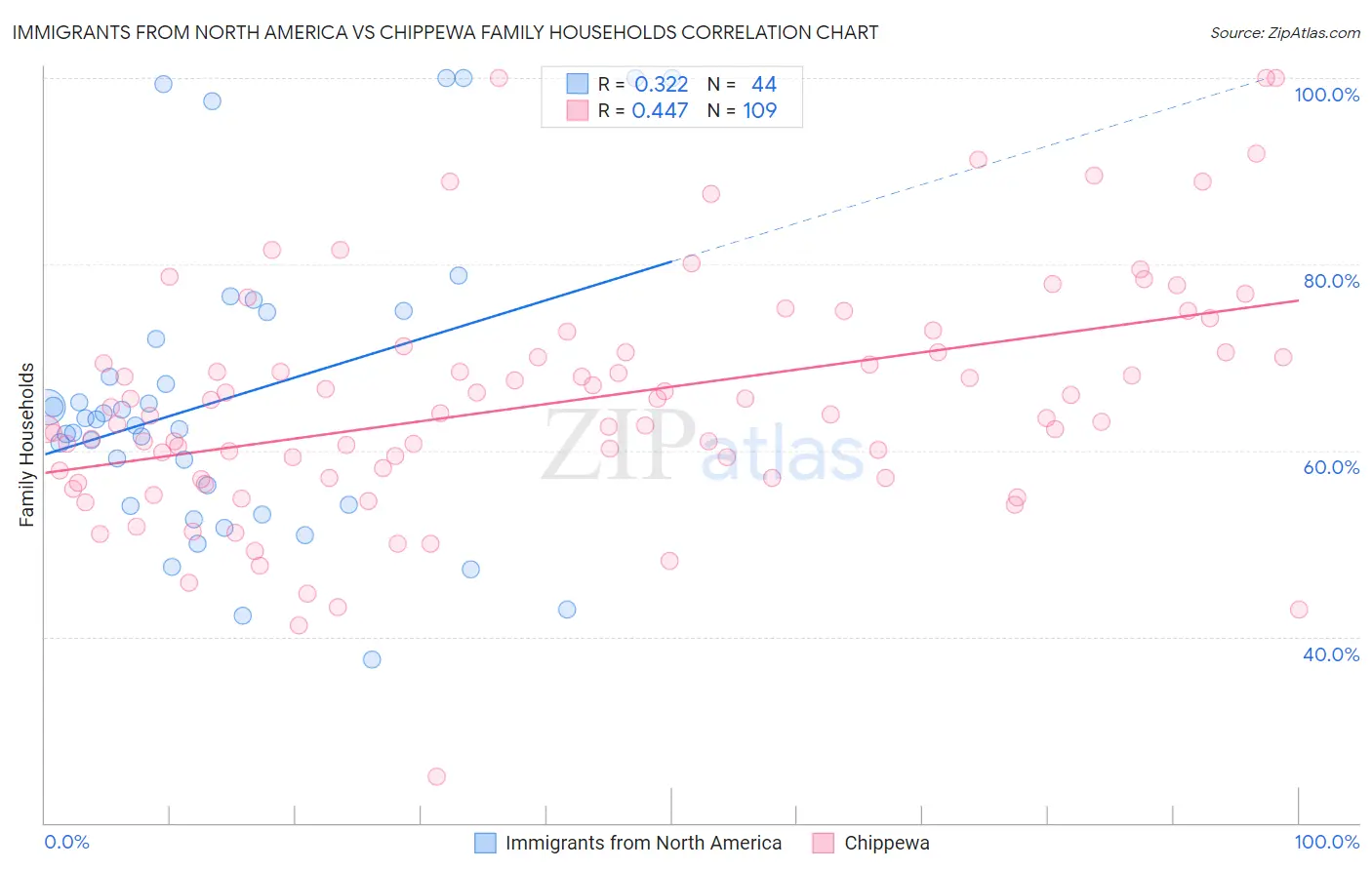 Immigrants from North America vs Chippewa Family Households