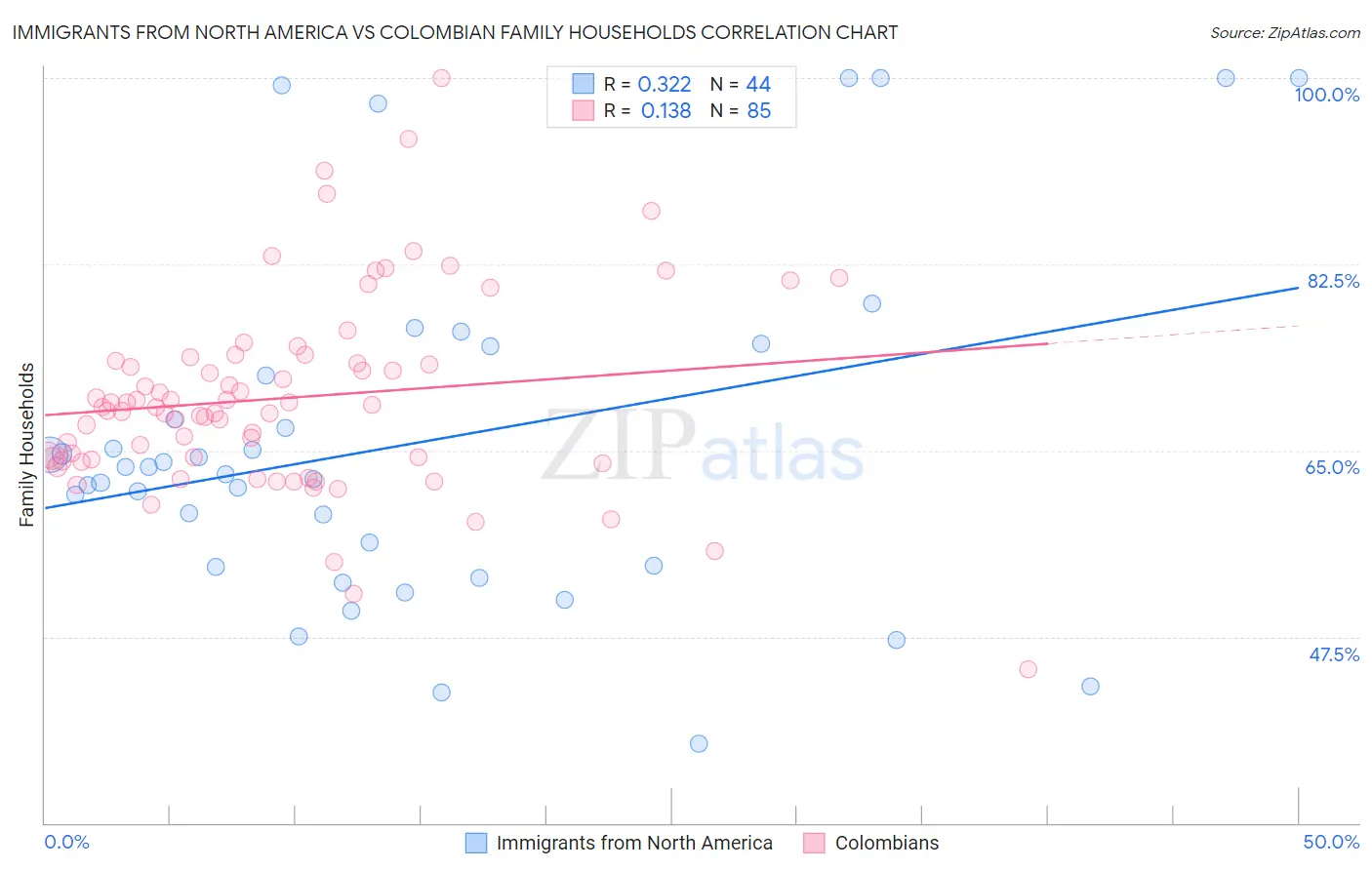 Immigrants from North America vs Colombian Family Households