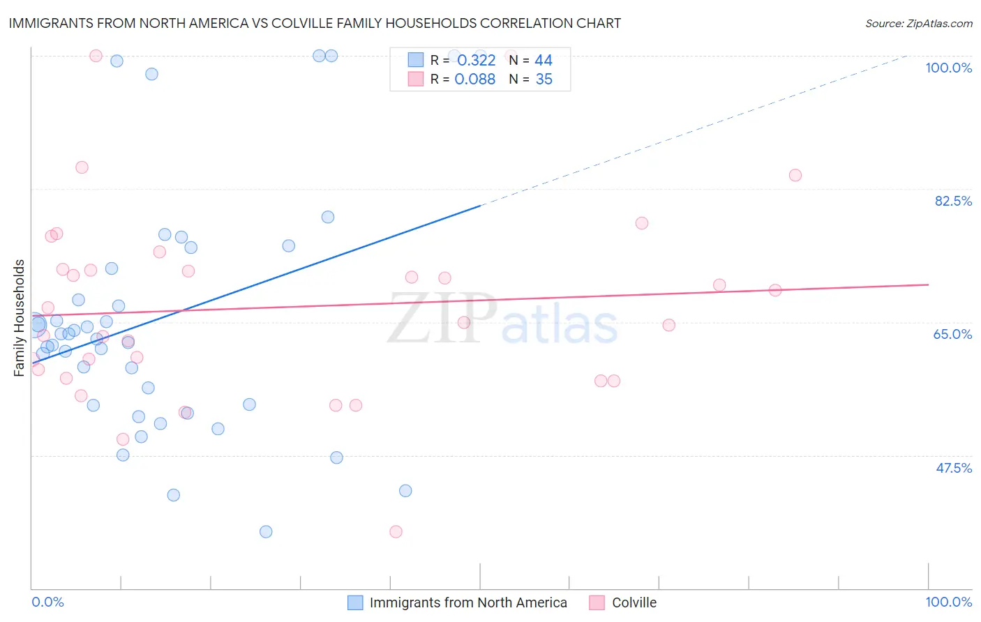 Immigrants from North America vs Colville Family Households