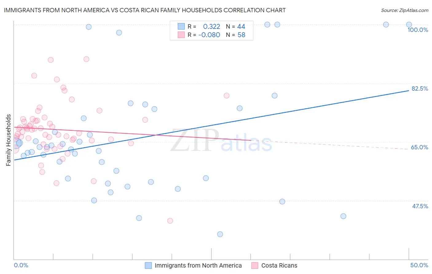 Immigrants from North America vs Costa Rican Family Households