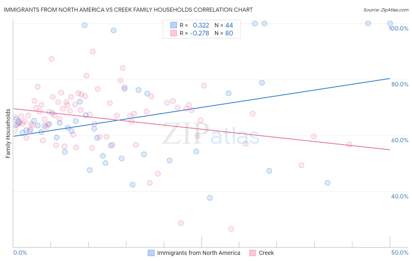 Immigrants from North America vs Creek Family Households