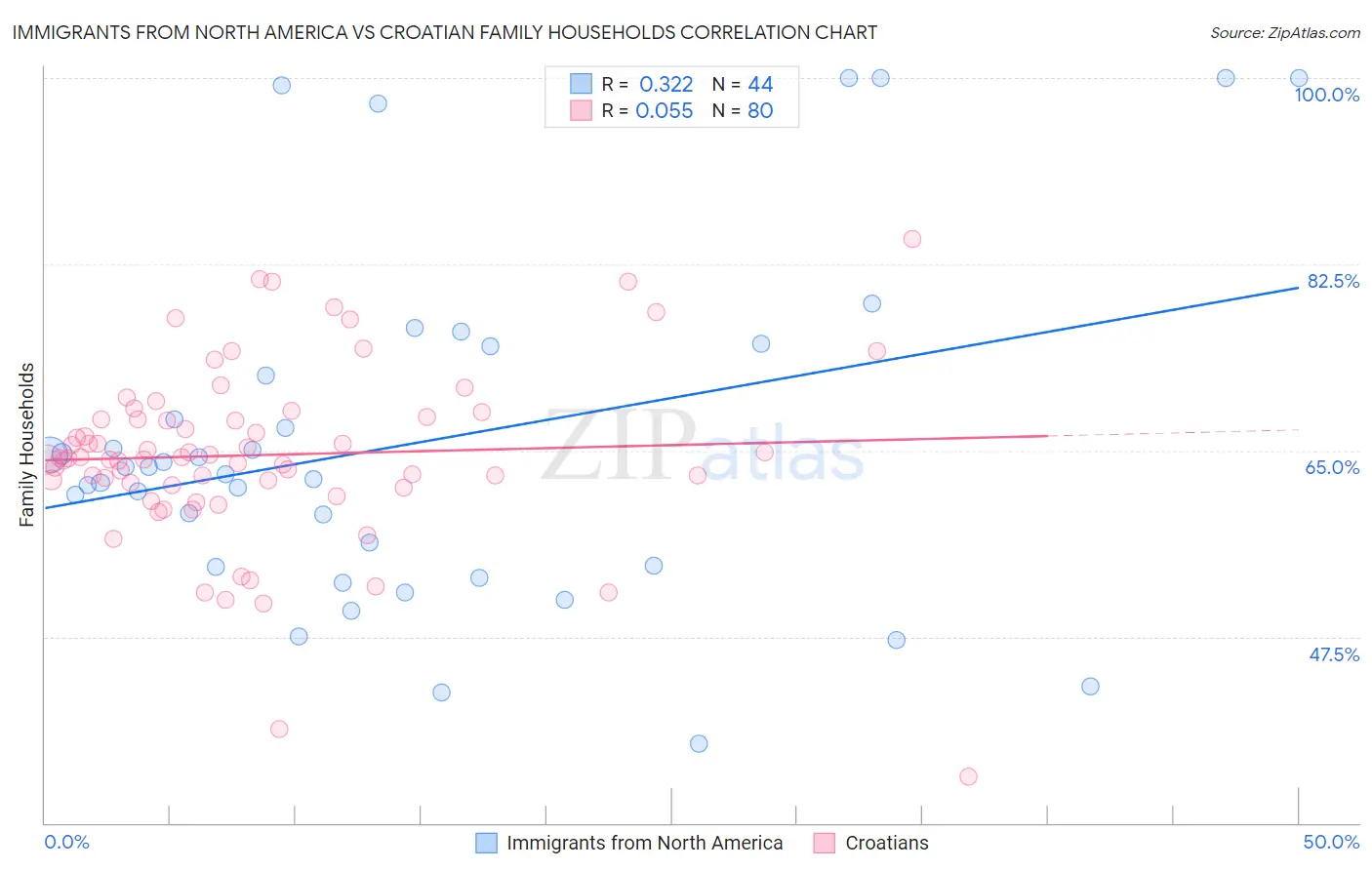 Immigrants from North America vs Croatian Family Households