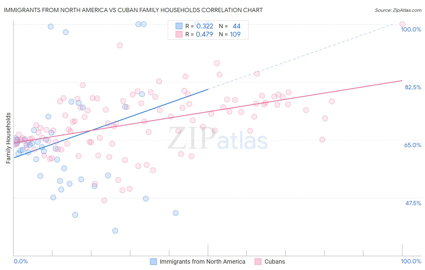 Immigrants from North America vs Cuban Family Households