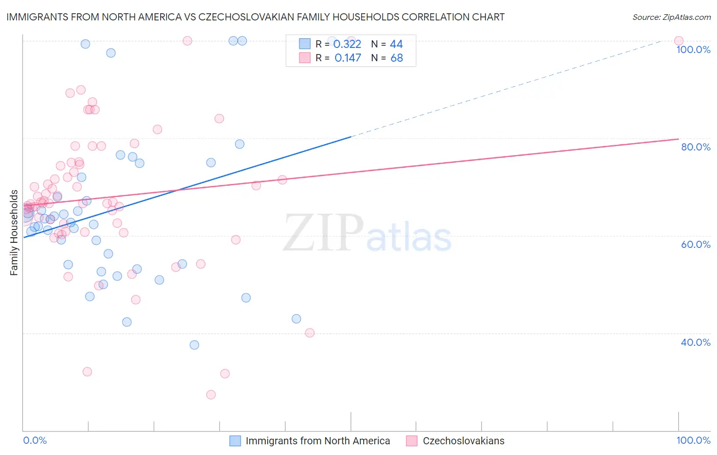 Immigrants from North America vs Czechoslovakian Family Households