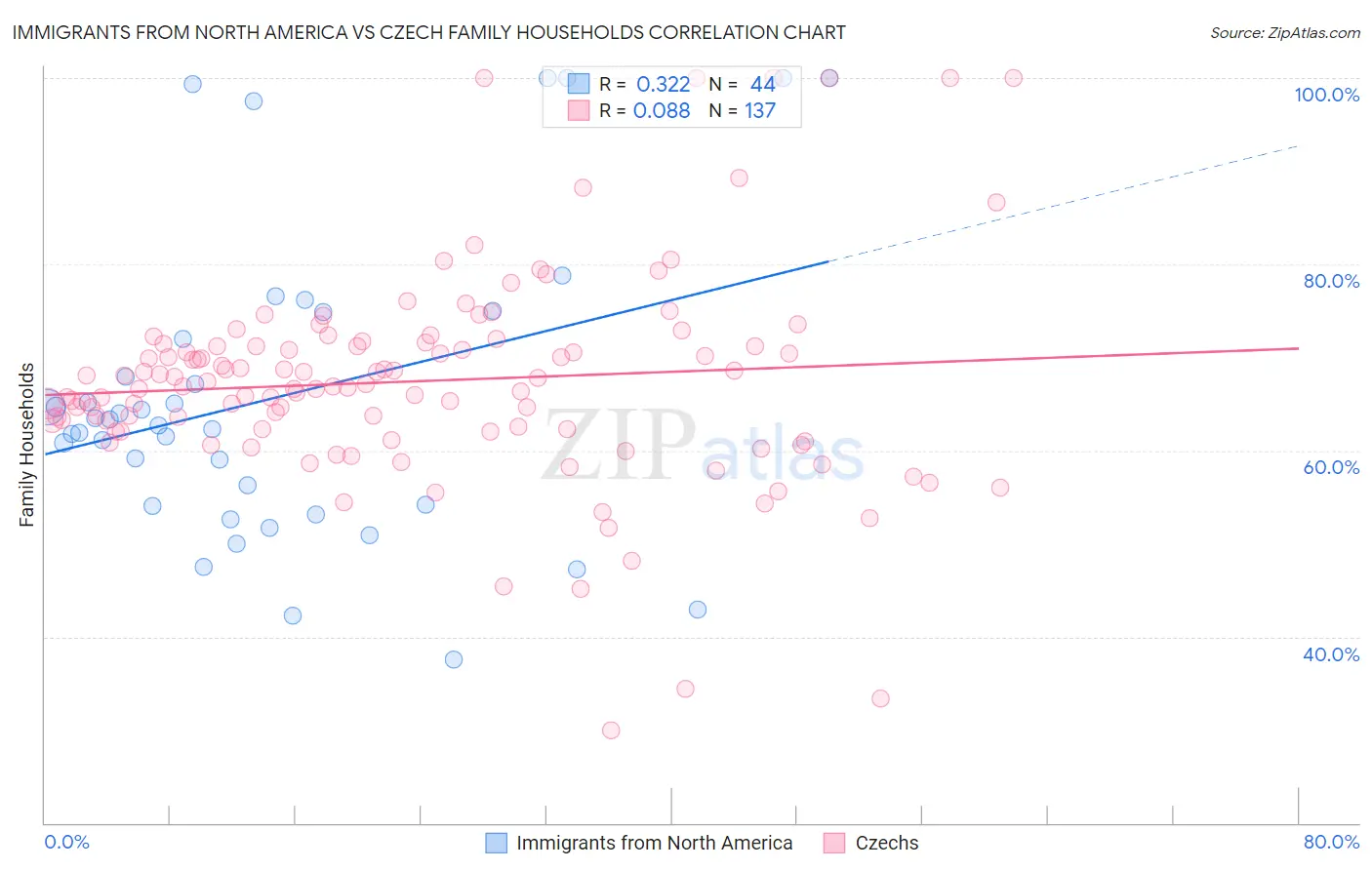 Immigrants from North America vs Czech Family Households