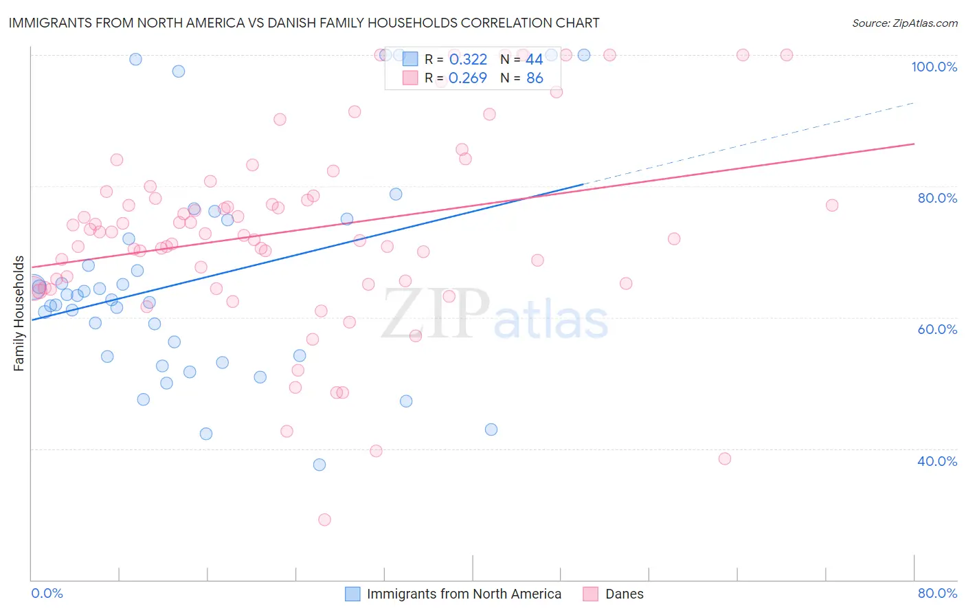 Immigrants from North America vs Danish Family Households
