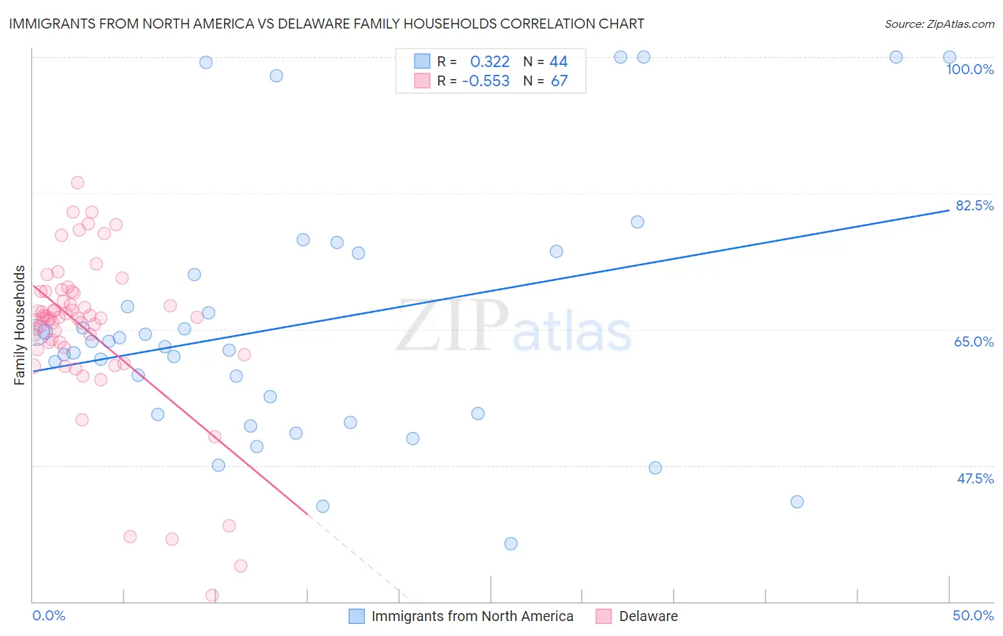 Immigrants from North America vs Delaware Family Households