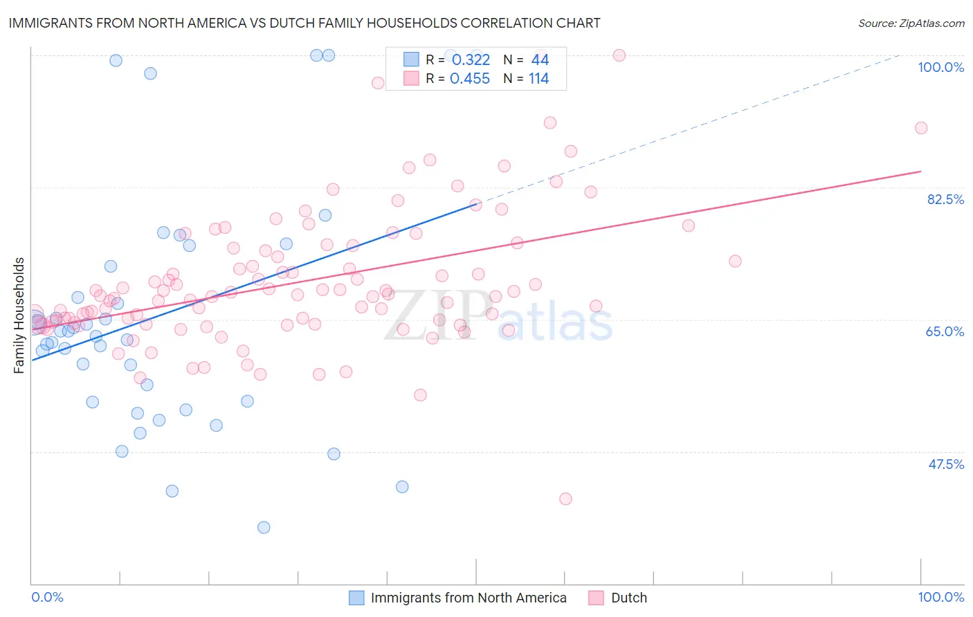 Immigrants from North America vs Dutch Family Households