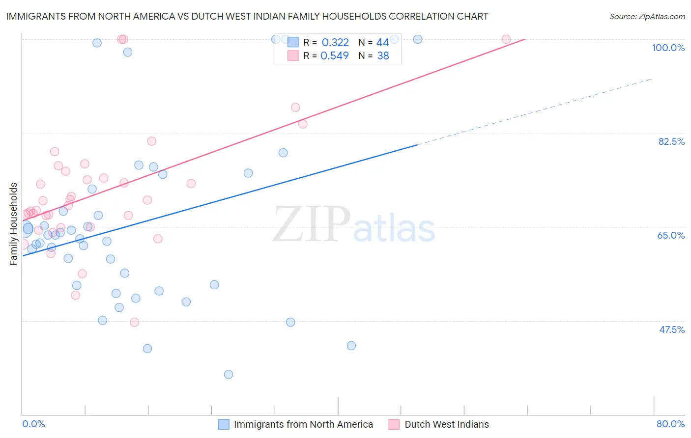 Immigrants from North America vs Dutch West Indian Family Households