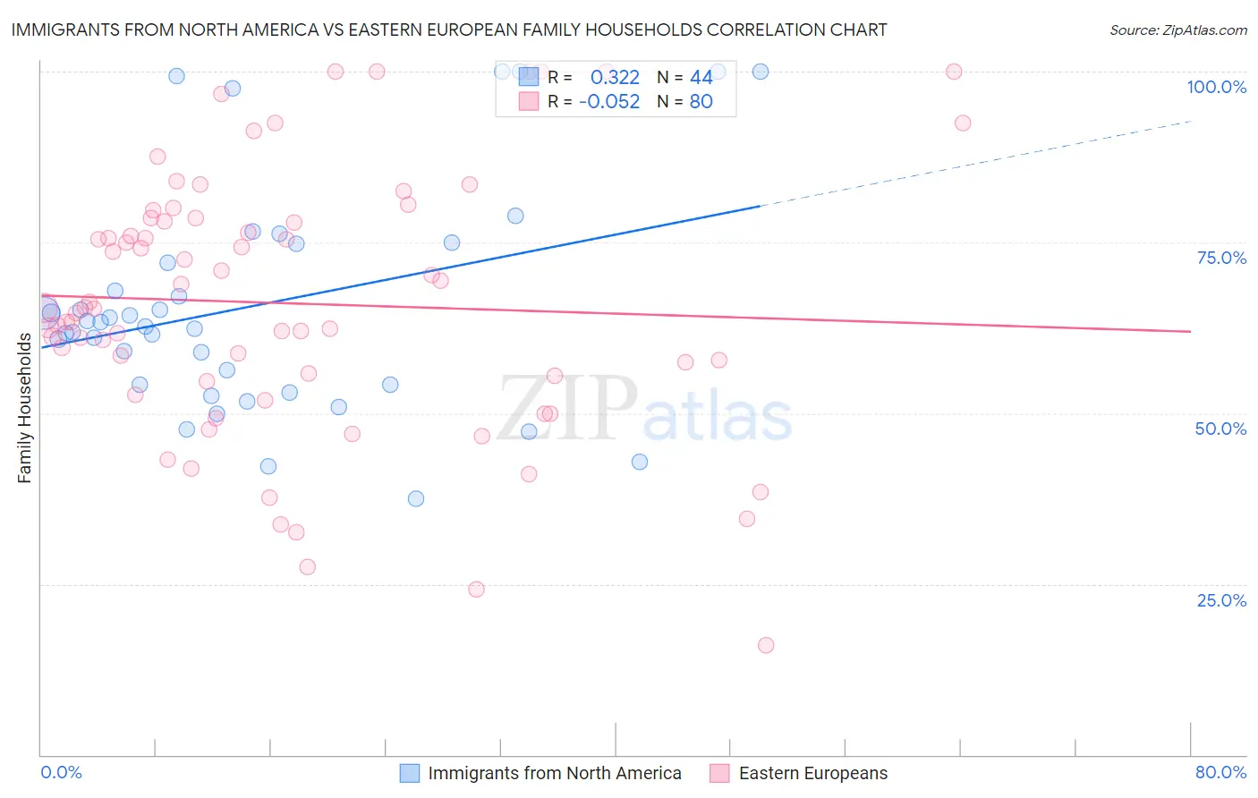 Immigrants from North America vs Eastern European Family Households