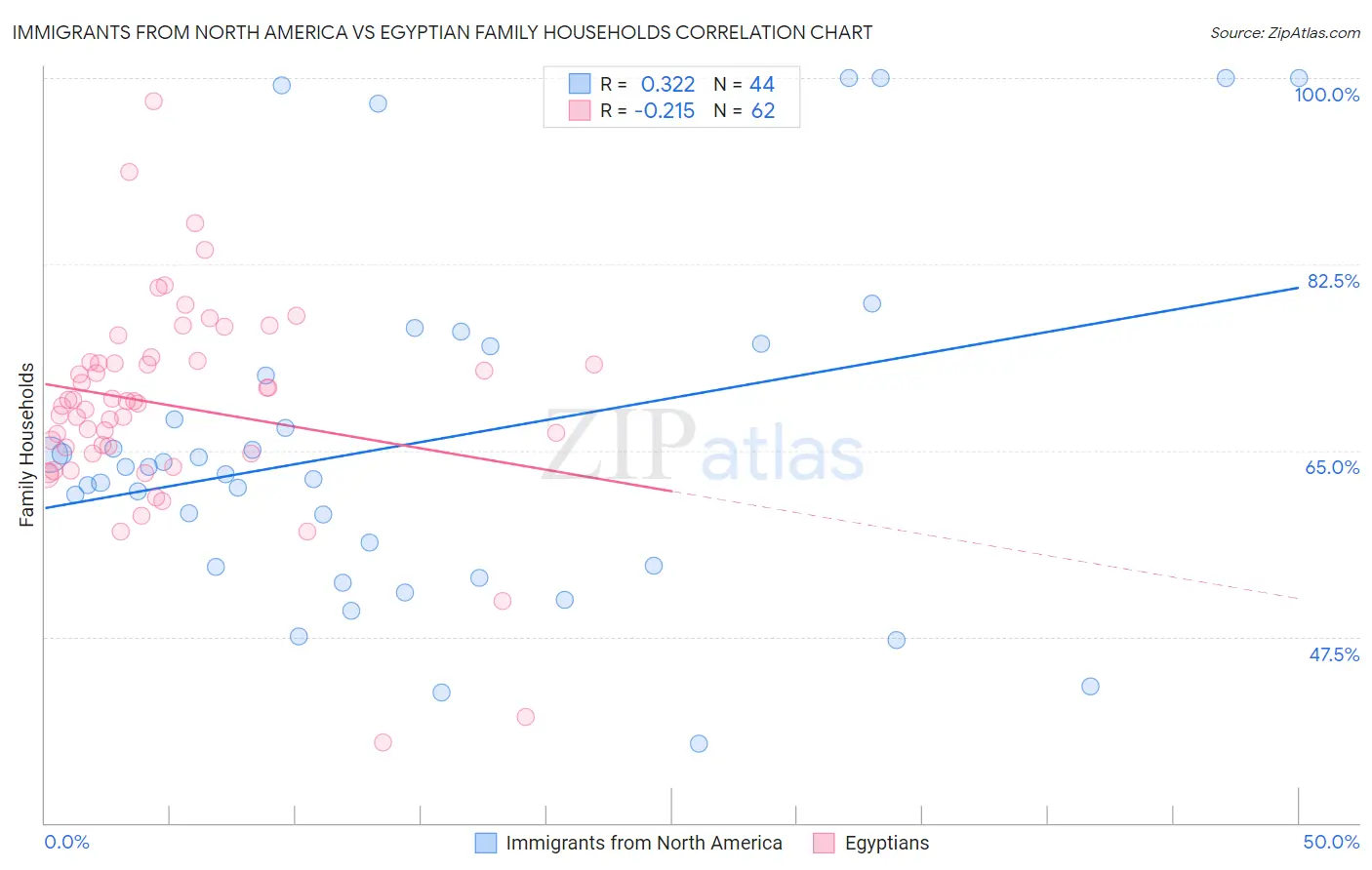 Immigrants from North America vs Egyptian Family Households