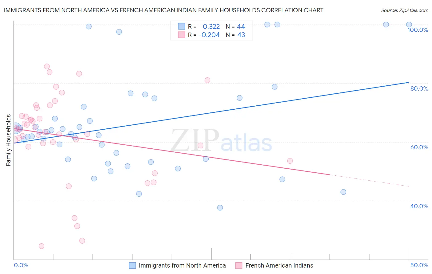 Immigrants from North America vs French American Indian Family Households