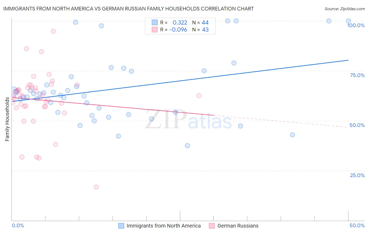 Immigrants from North America vs German Russian Family Households