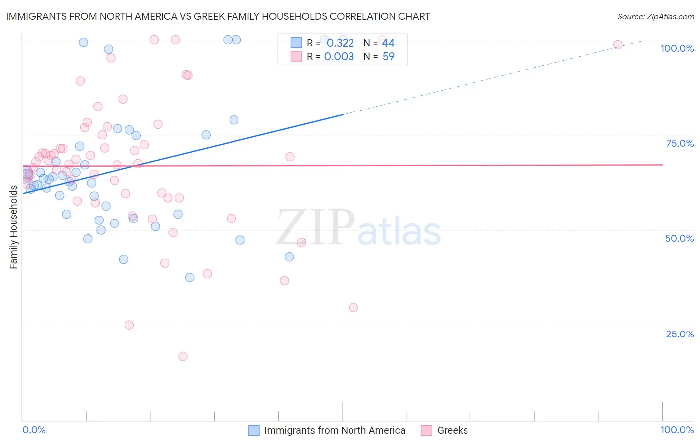 Immigrants from North America vs Greek Family Households