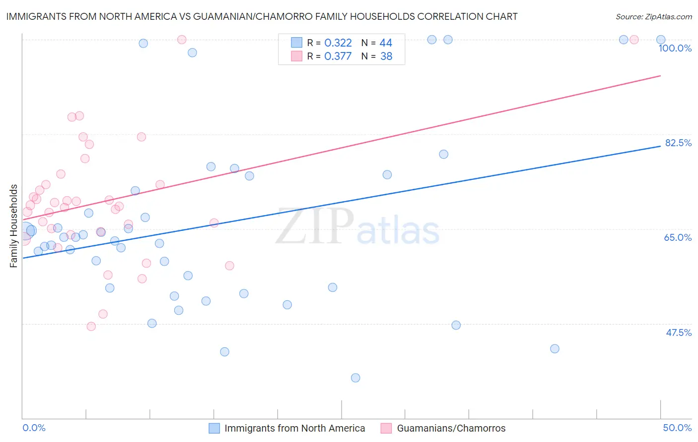 Immigrants from North America vs Guamanian/Chamorro Family Households