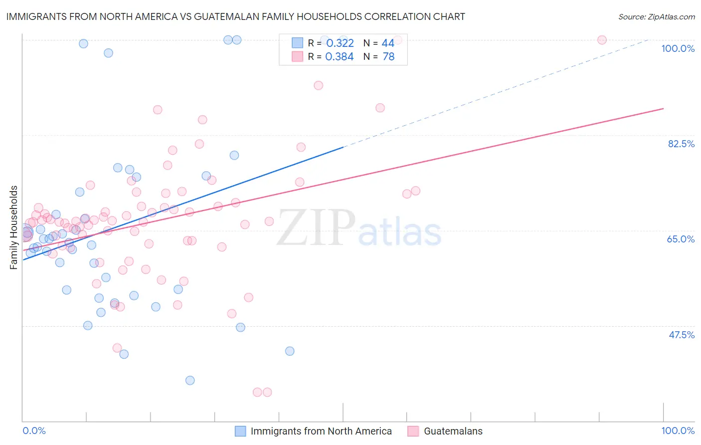 Immigrants from North America vs Guatemalan Family Households