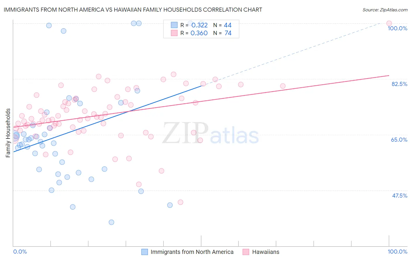 Immigrants from North America vs Hawaiian Family Households