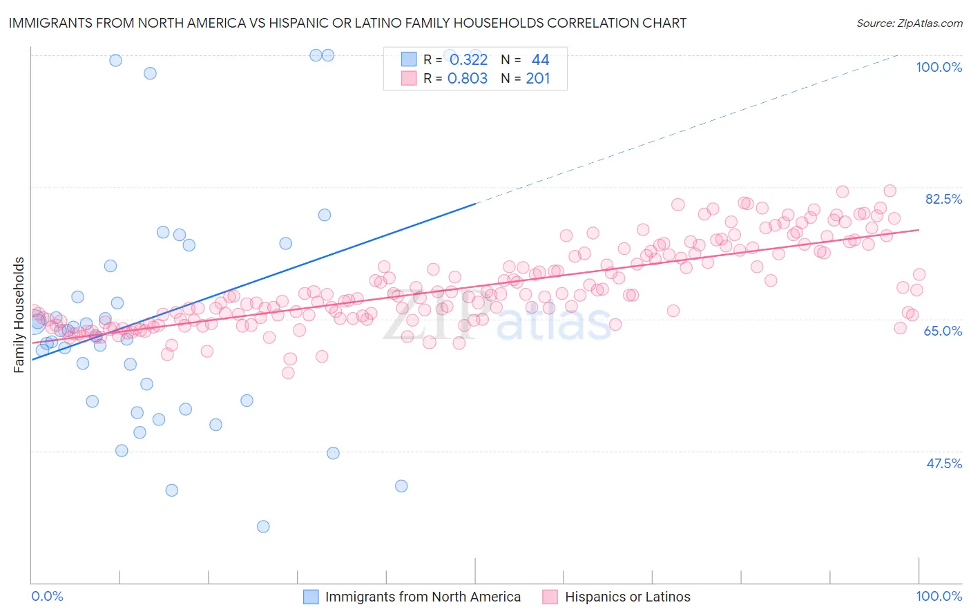 Immigrants from North America vs Hispanic or Latino Family Households