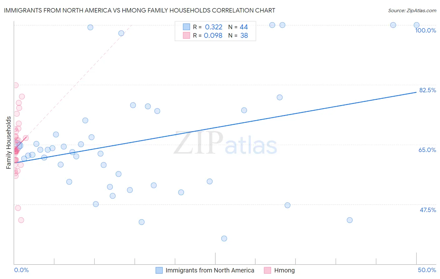 Immigrants from North America vs Hmong Family Households