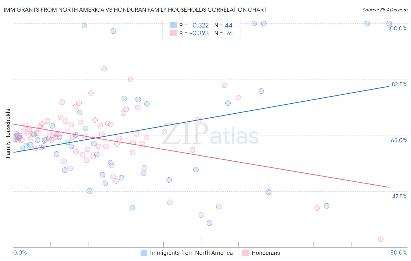 Immigrants from North America vs Honduran Family Households