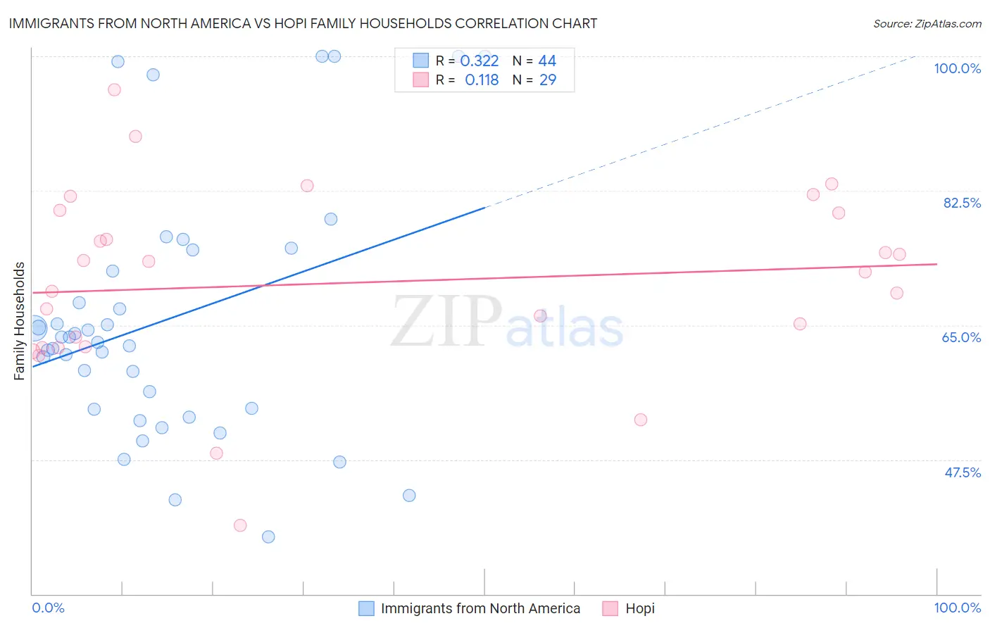 Immigrants from North America vs Hopi Family Households