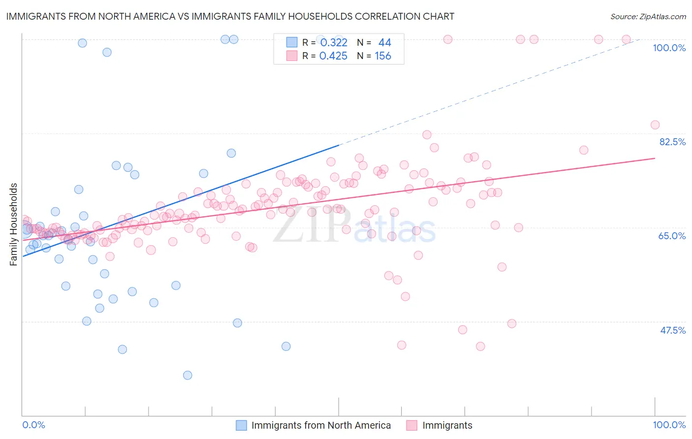 Immigrants from North America vs Immigrants Family Households